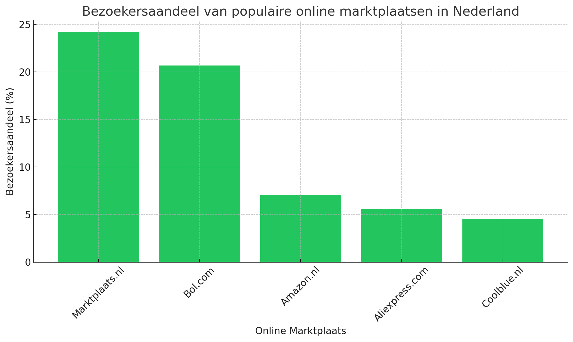 Bezoekersaandeel van populaire online marktplaatsen in Nederland